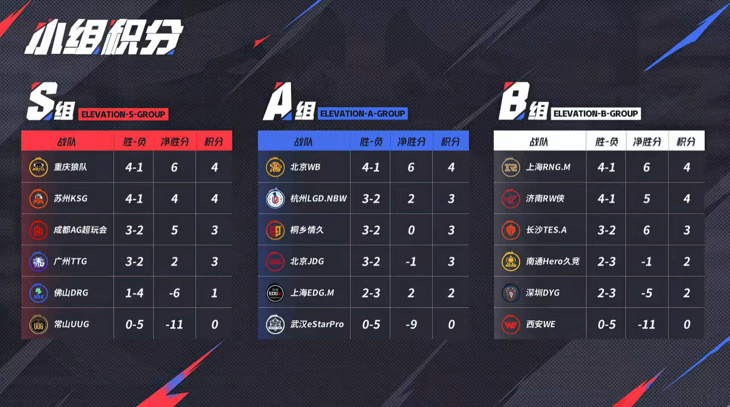 狼队3-1UUG锁定S1，一笙疯狂科研，小胖继续MVP榜一，导播抢画面