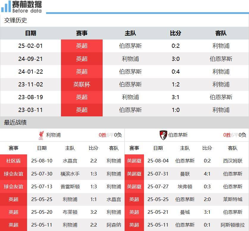 利物浦vs伯恩茅斯前瞻：利物浦兵强马壮要3分 伯恩茅斯后防不稳